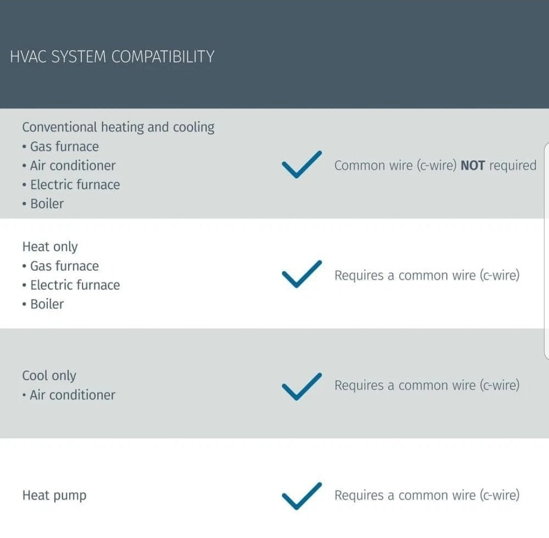 Emerson Sensi Wi-Fi Smart Thermostat 7-Day Programmable No C-Wire Needed
