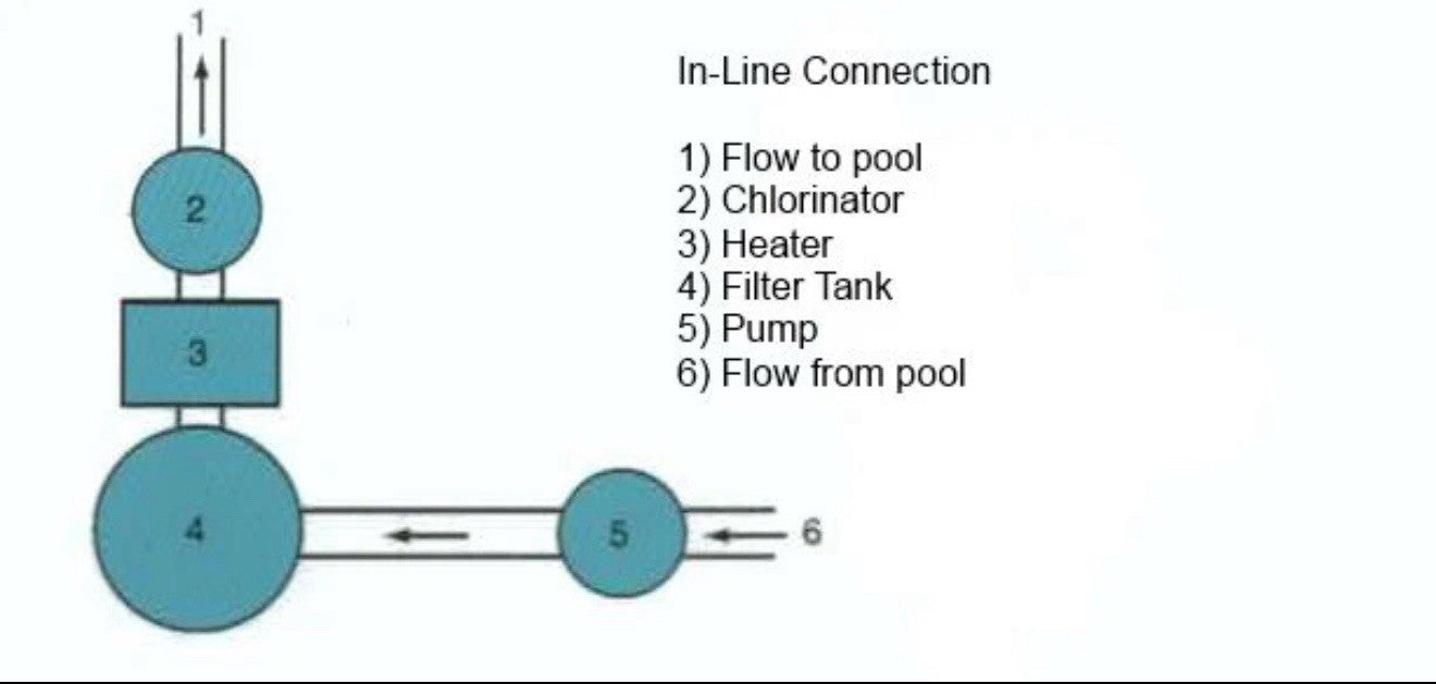 Rx Clear Inground In-line Swimming Pool Chlorinator Chemical Feeder-Holds 9 lbs