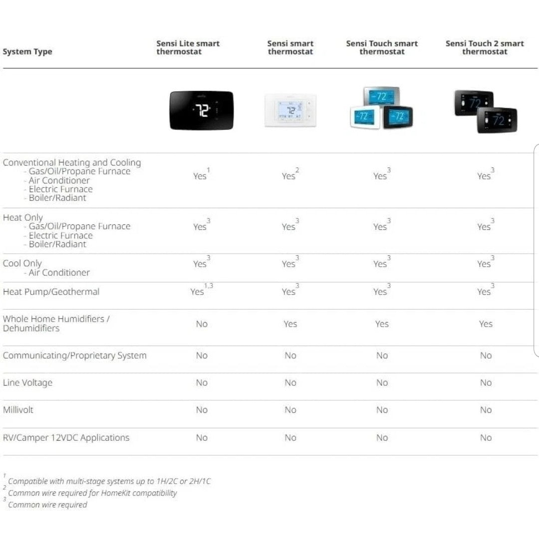 Emerson Sensi Wi-Fi Smart Thermostat 7-Day Programmable No C-Wire Needed
