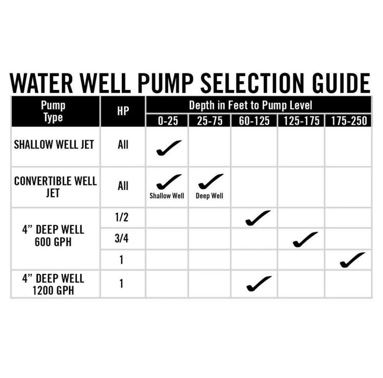Everbilt 1/2 HP Submersible 2-Wire Motor 10 GPM Deep Well Potable Water Pump...